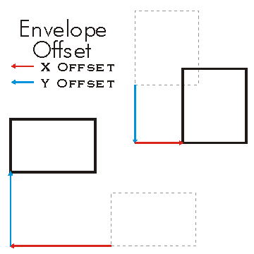 Envelope Offset Example